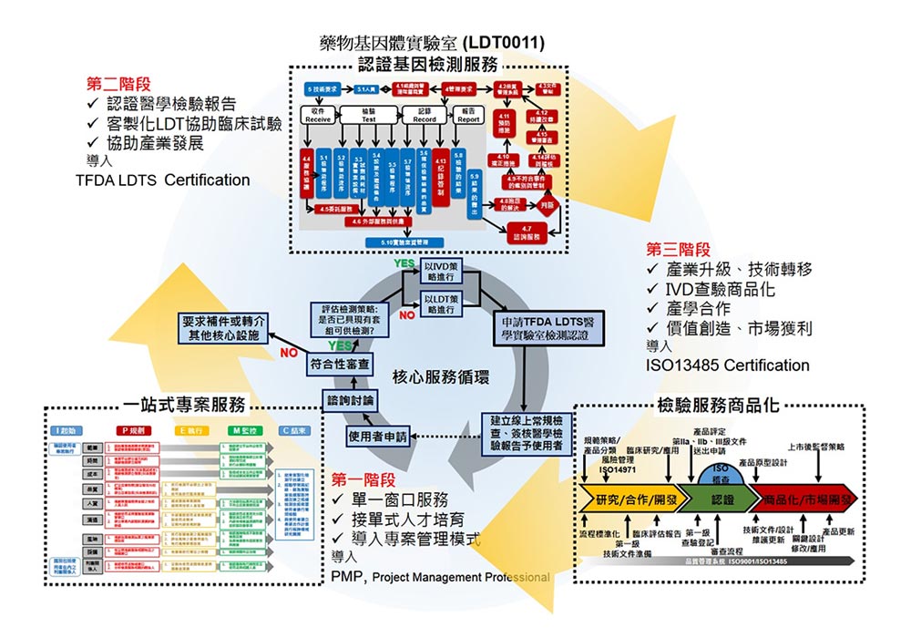 生技醫藥核心設施平台-藥物基因體實驗室（台大俞松良教授）