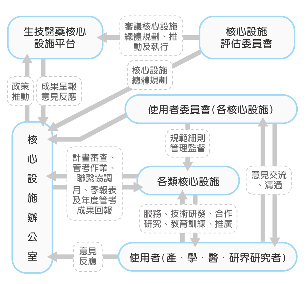 生技醫藥核心設施平台組織架構